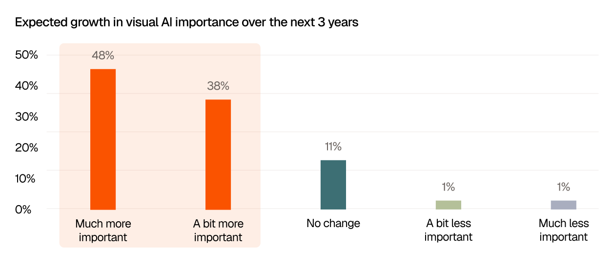 Bar chart titled “Expected growth in visual AI importance over the next 3 years.” Most respondents expect visual AI to become more important: 48% say it will be much more important and 38% say it will be a bit more important. Another 11% expect no change, while 1% expect it to become a bit less important and 1% expect it to become much less important.