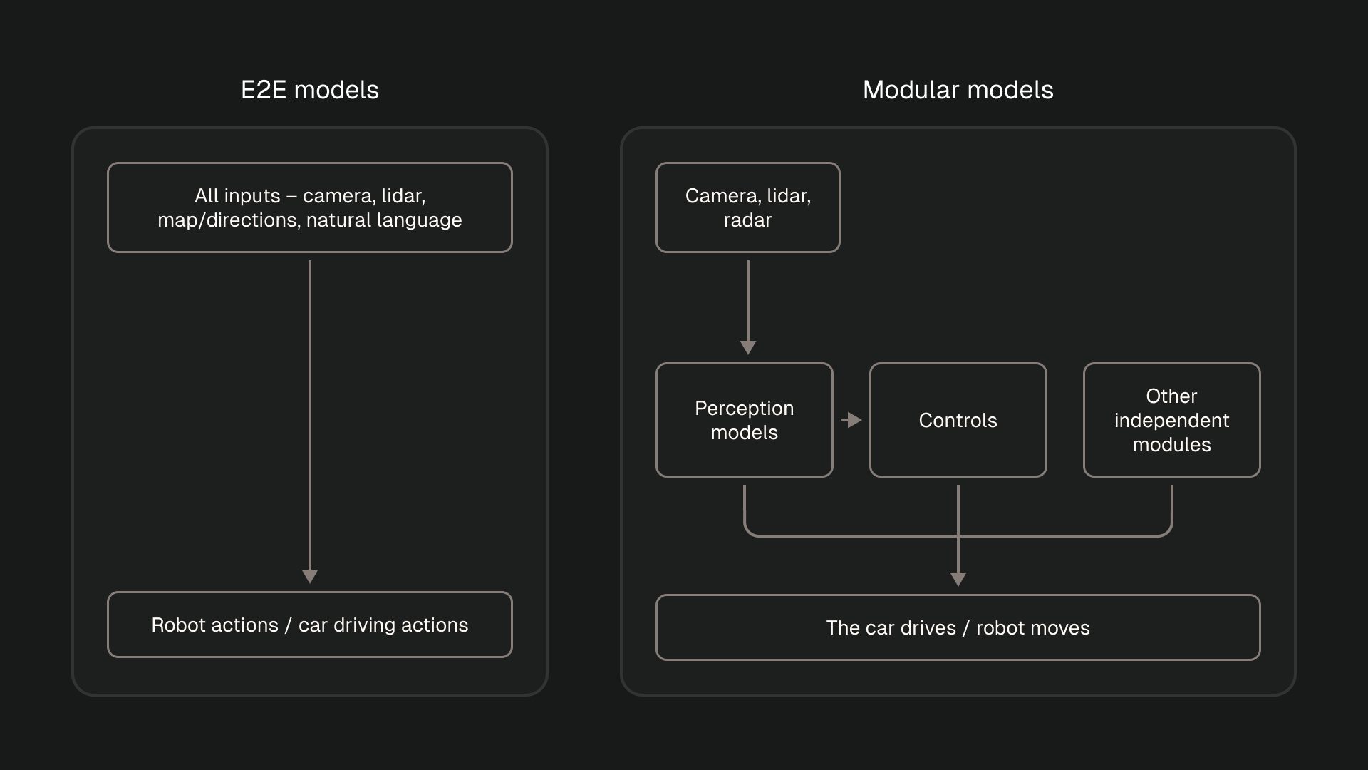 Diagram comparing E2E (end-to-end) and modular AI models for autonomous vehicles/robotics. Left: E2E models take all inputs (camera, lidar, map/directions, natural language) directly into one system that outputs robot actions or car driving actions. Right: Modular models process camera, lidar, and radar through separate perception models, controls, and other independent modules, which combine to produce the car's driving or robot's movement.