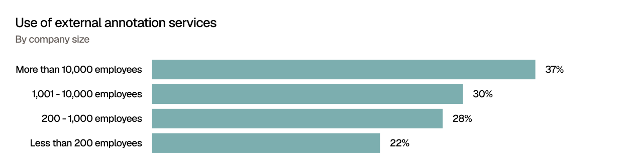 Horizontal bar chart titled “Use of external annotation services,” broken down by company size. Larger companies are more likely to use external annotation services: 37% of companies with more than 10,000 employees use them, followed by 30% of companies with 1,001 to 10,000 employees and 28% of companies with 200 to 1,000 employees. Smaller companies are least likely to use them, with 22% of companies with fewer than 200 employees reporting usage.