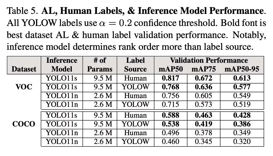 Models trained with Voxel51’s Verified Auto-Labeling (VAL) approach achieve near-human accuracy on data annotation tasks—mAP50 scores of 0.768 on VOC and 0.538 on COCO—while reducing annotation costs by up to 100,000×, proving that high-quality training data no longer has to come at high cost.