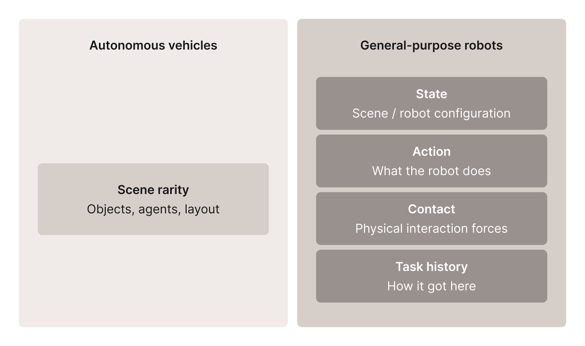 Diagram comparing rarity categories: autonomous driving concentrates rarity into one category, scene rarity, while general-purpose robotics spreads rarity across four categories — state, action, contact, and task history