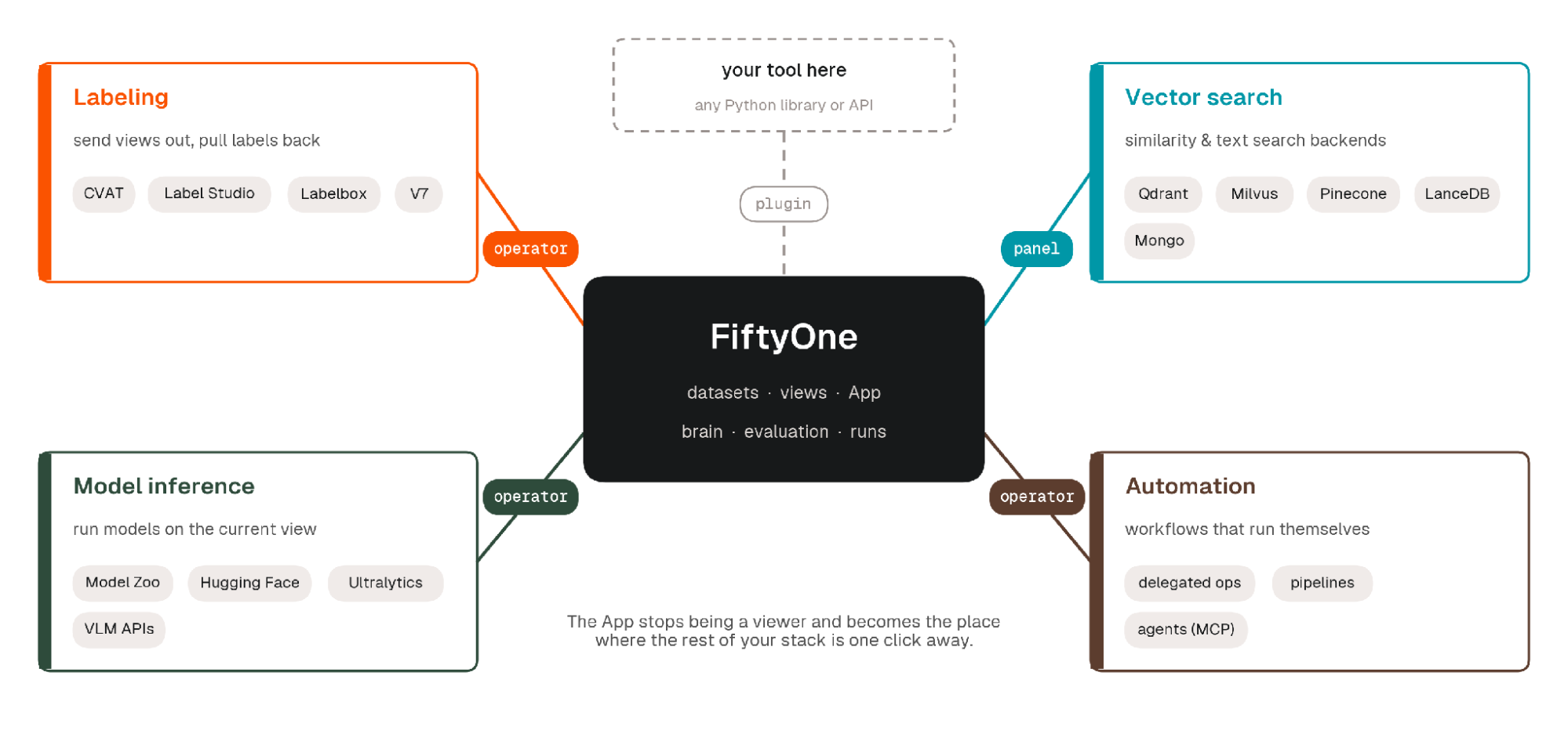 Diagram of FiftyOne at the center of an ML stack, with plugin operators and panels connecting it to labeling tools, vector search backends, model inference, and automation.