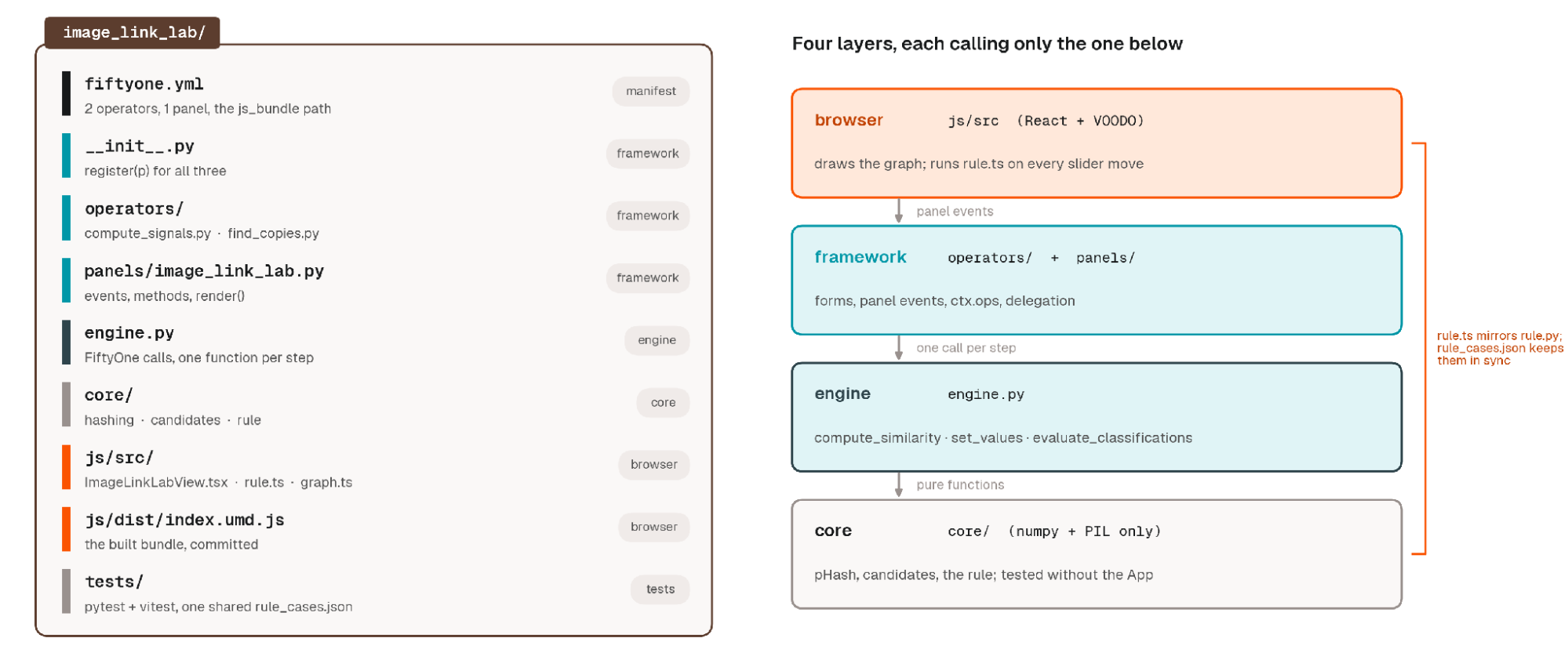 The image_link_lab plugin folder and its four layers (browser, framework, engine, and core), each calling only the layer below it, with the rule mirrored between rule.py and rule.ts.