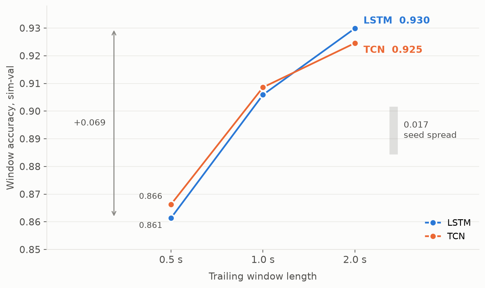 Line chart of sim-val window accuracy against trailing window length, where LSTM and TCN both gain about 0.069 from 0.5 to 2.0 seconds, far more than the 0.017 random seed spread.