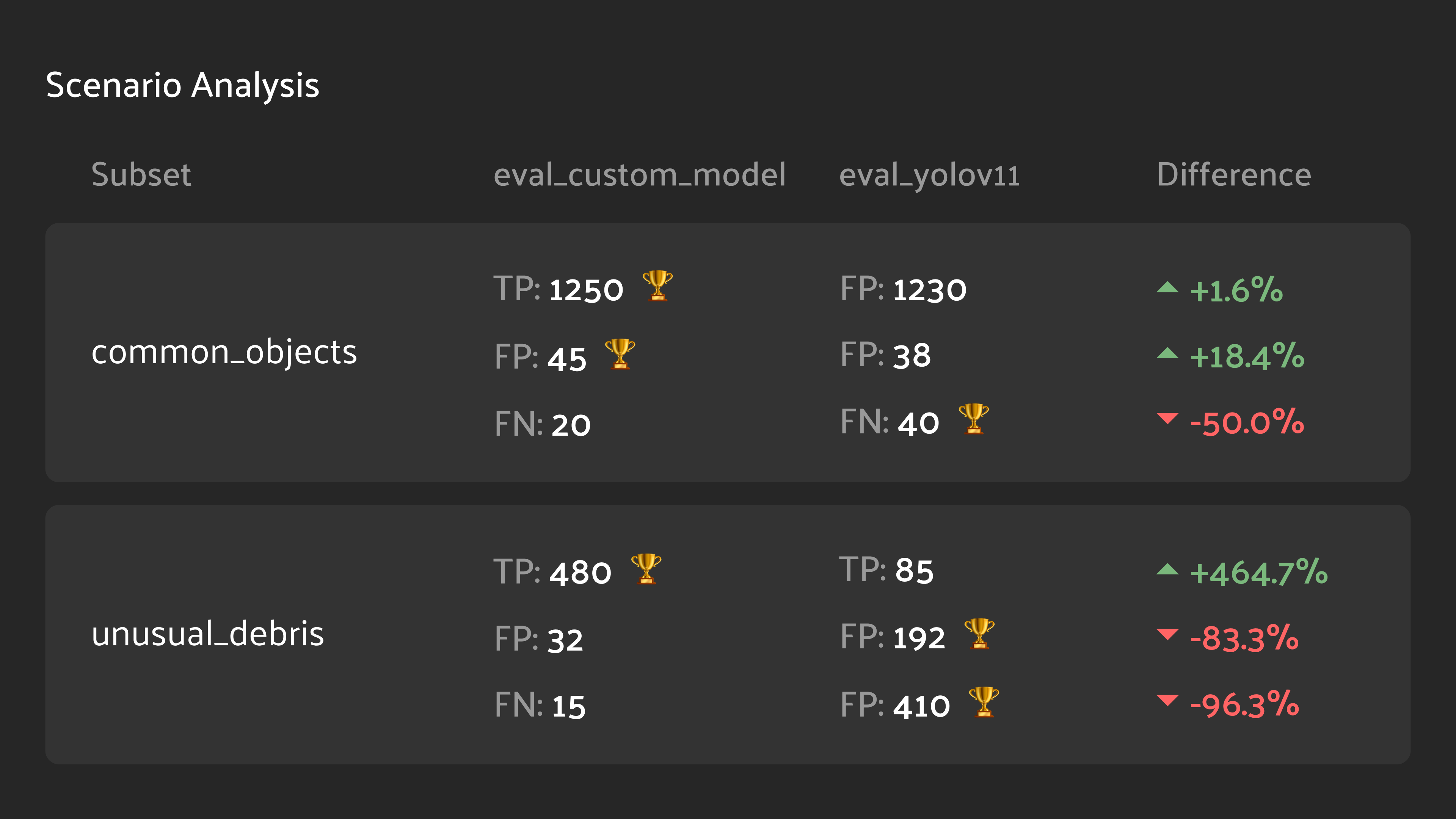 Comparison of off-the-shelf and custom models in FiftyOne using Scenario Analysis.