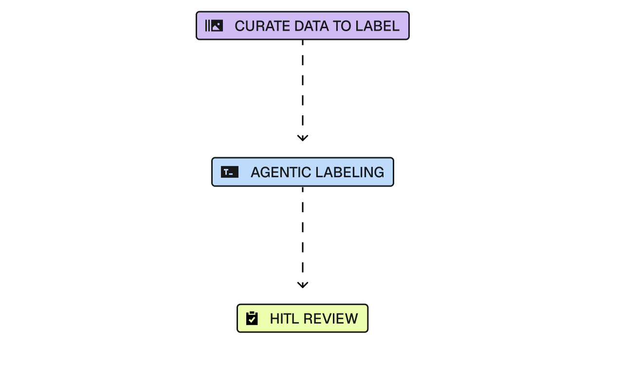 Workflow of curate data to label, Agentic Labeling, HITL review