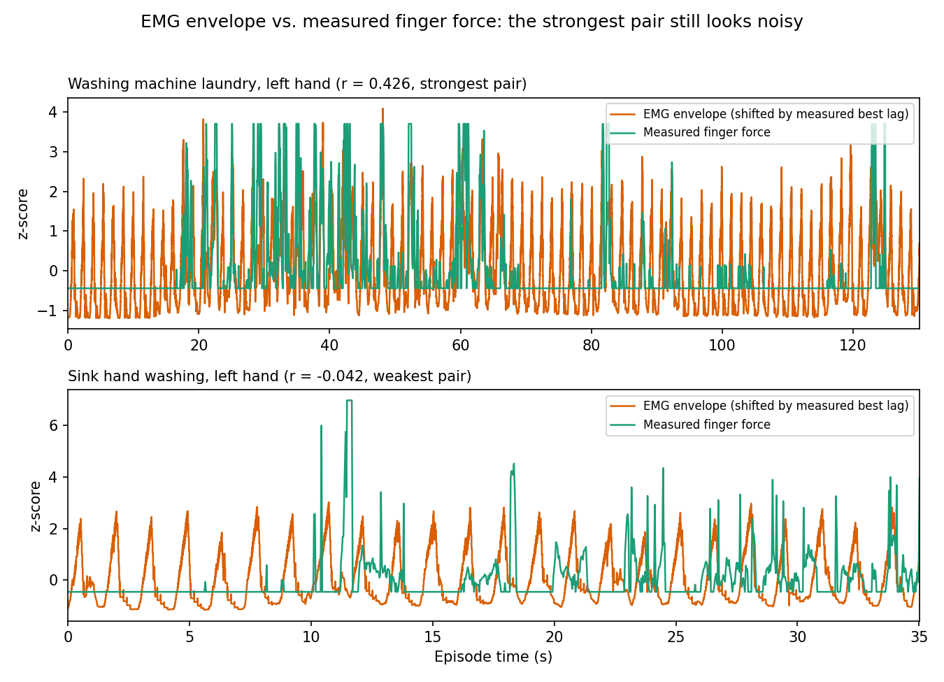 Two stacked time-series charts comparing the lag-shifted EMG envelope against measured finger force. The strongest pair, washing machine laundry left hand at r = 0.426, drifts in and out of sync. The weakest pair, sink hand washing left hand at r = -0.042, shows force spikes with no matching EMG burst.