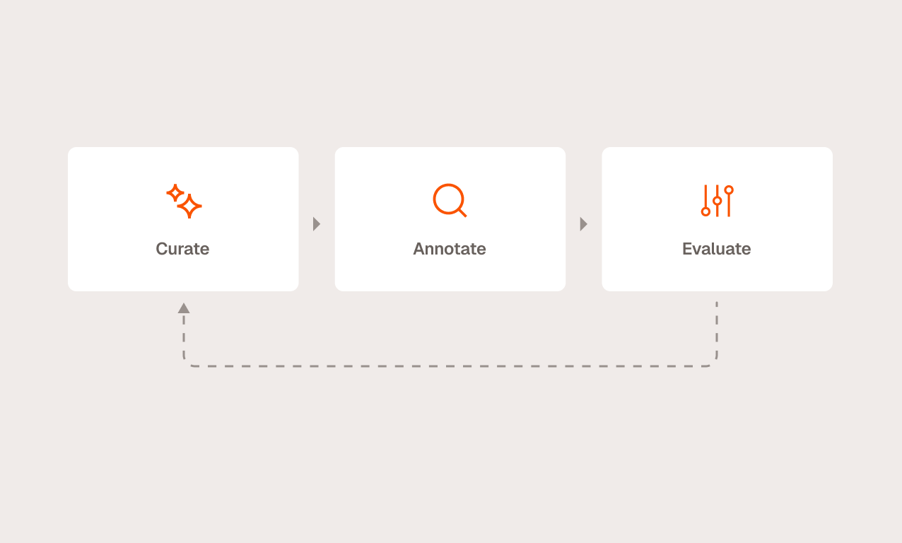 FiftyOne is an end-to-end data flywheel that improves model performance with workflows for annotation, curation, and evaluation