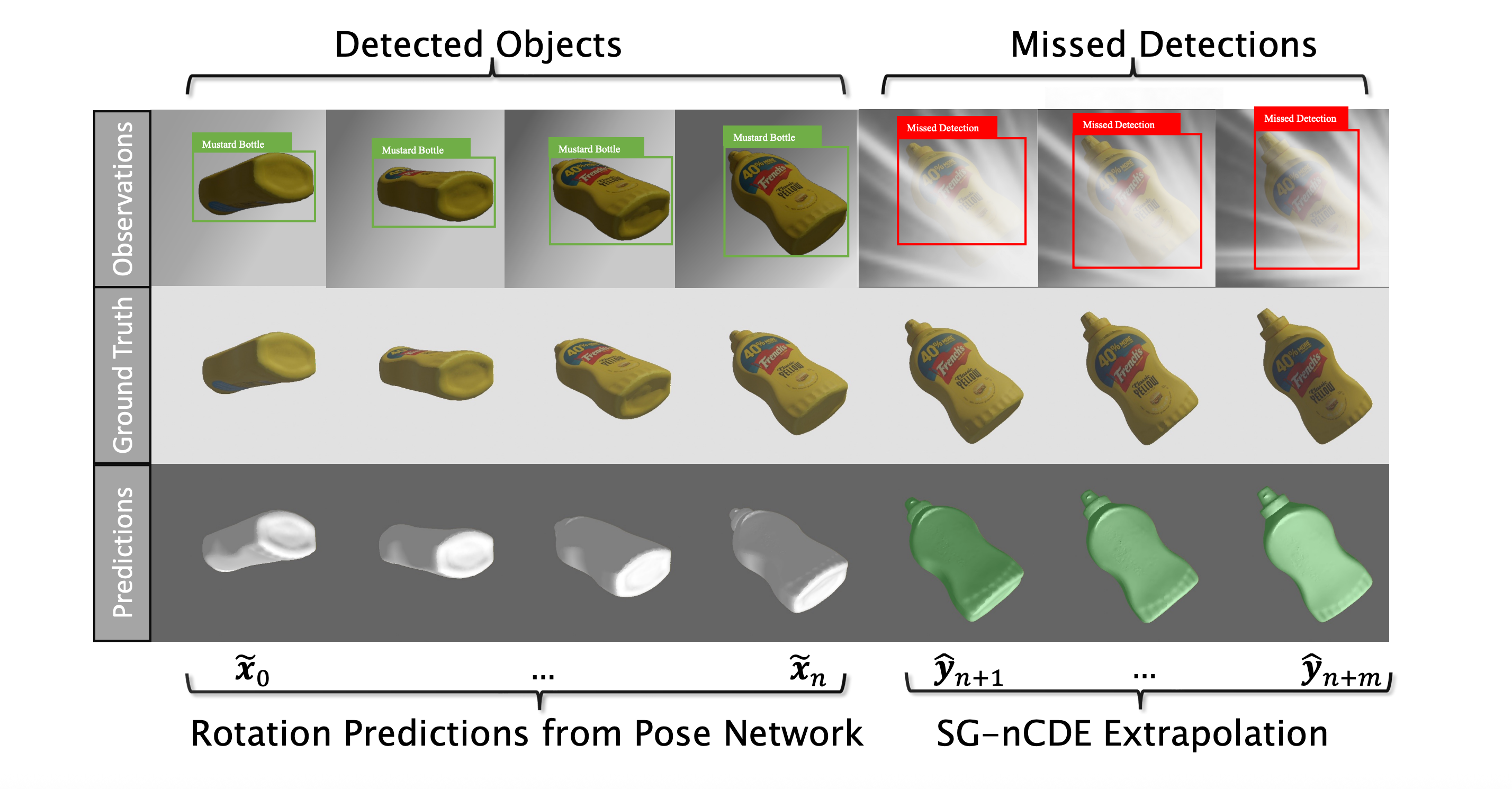 CV Research: Visual example of SG-nCDE Extrapolation.