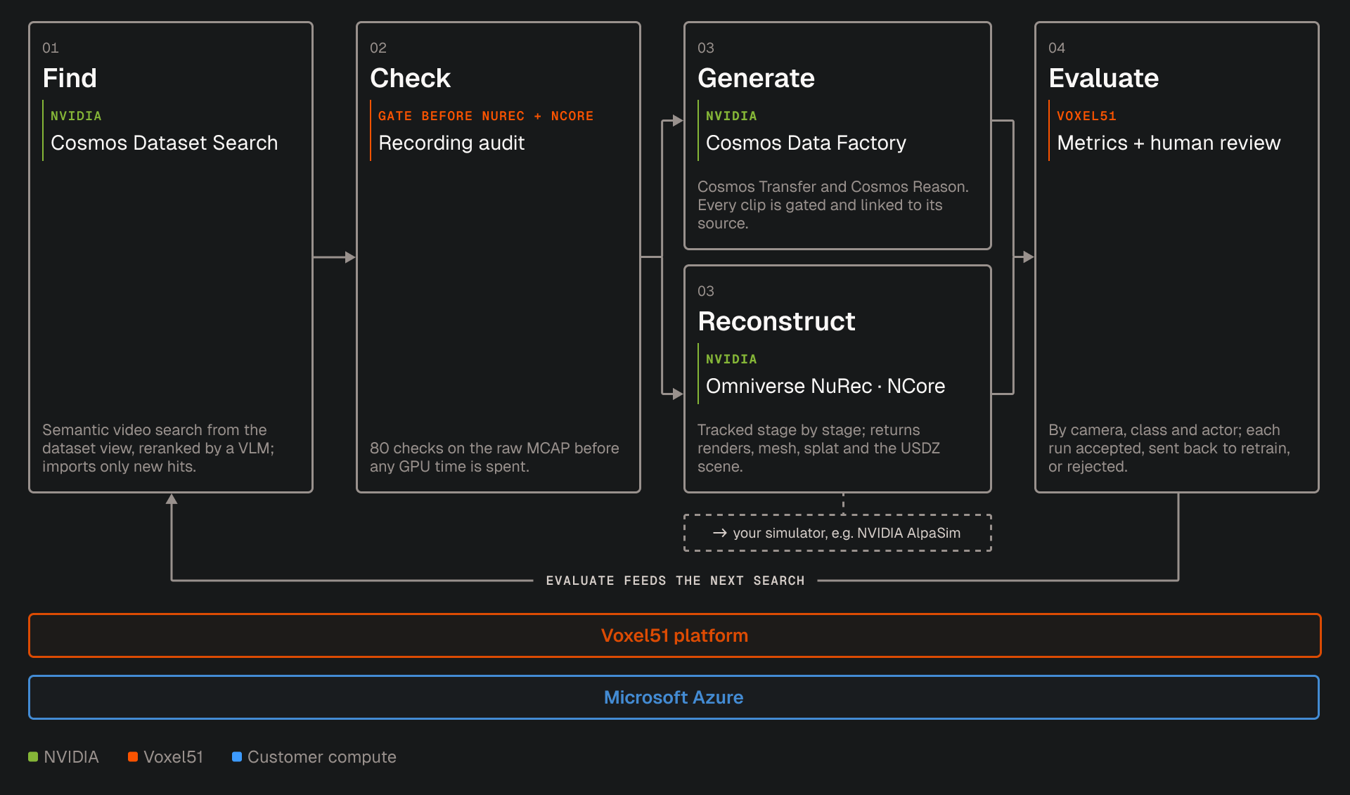 Four-stage pipeline diagram (Find, Check, Generate/Reconstruct, Evaluate) showing NVIDIA tools (Cosmos Dataset Search, Recording audit, Cosmos Data Factory, Omniverse NuRec/NCore) and Voxel51’s metrics and human review step, running on the Voxel51 platform atop Microsoft Azure.