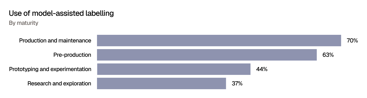 Horizontal bar chart titled “Use of model-assisted labelling,” broken down by visual AI maturity. Teams in later deployment stages are more likely to use model-assisted labelling: 70% of production and maintenance teams use it, followed by 63% of pre-production teams. Usage is lower among earlier-stage teams, with 44% of prototyping and experimentation teams and 37% of research and exploration teams using model-assisted labelling.