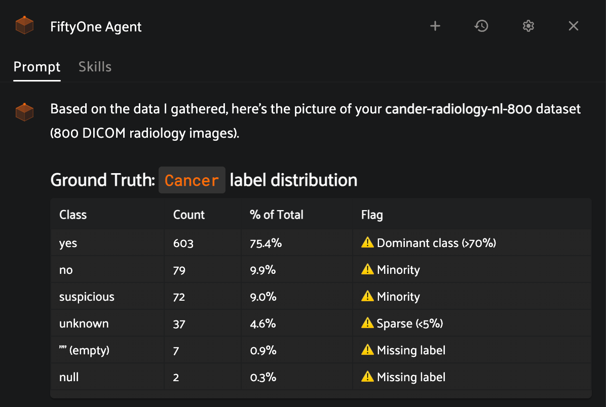 FiftyOne Agent output showing Cancer label distribution across 800 DICOM images, flagging "yes" as a dominant class at 75.4%, minority classes, sparse labels, and missing labels.