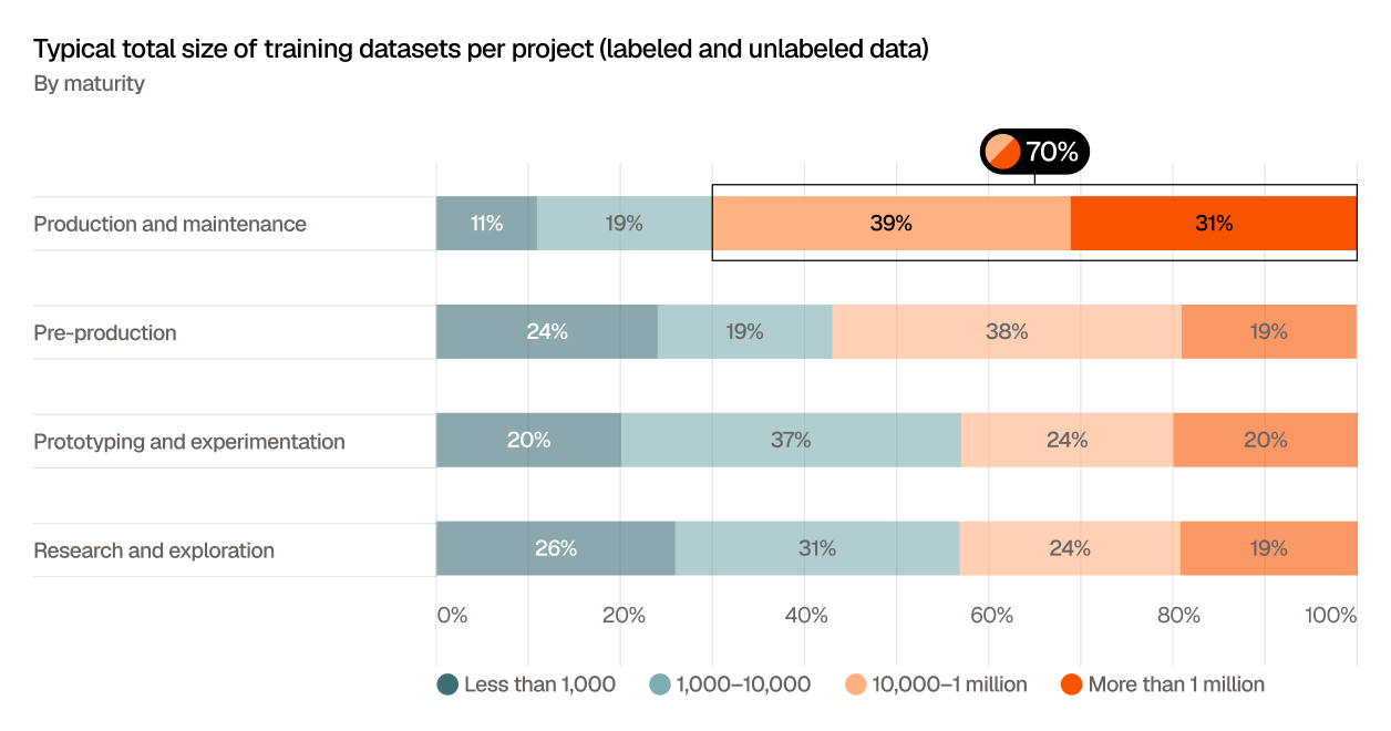 Stacked horizontal bar chart showing the typical total size of training datasets per project, including labeled and unlabeled data, by visual AI maturity. Production and maintenance teams use the largest datasets: 31% use more than 1 million samples and 39% use 10,000 to 1 million, totaling 70% with datasets above 10,000 samples. Pre-production teams report 19% using more than 1 million, 38% using 10,000 to 1 million, 19% using 1,000 to 10,000, and 24% using fewer than 1,000. Prototyping and experimentation teams are more spread out, with 20% using more than 1 million, 24% using 10,000 to 1 million, 37% using 1,000 to 10,000, and 20% using fewer than 1,000. Research and exploration teams report 19% using more than 1 million, 24% using 10,000 to 1 million, 31% using 1,000 to 10,000, and 26% using fewer than 1,000.