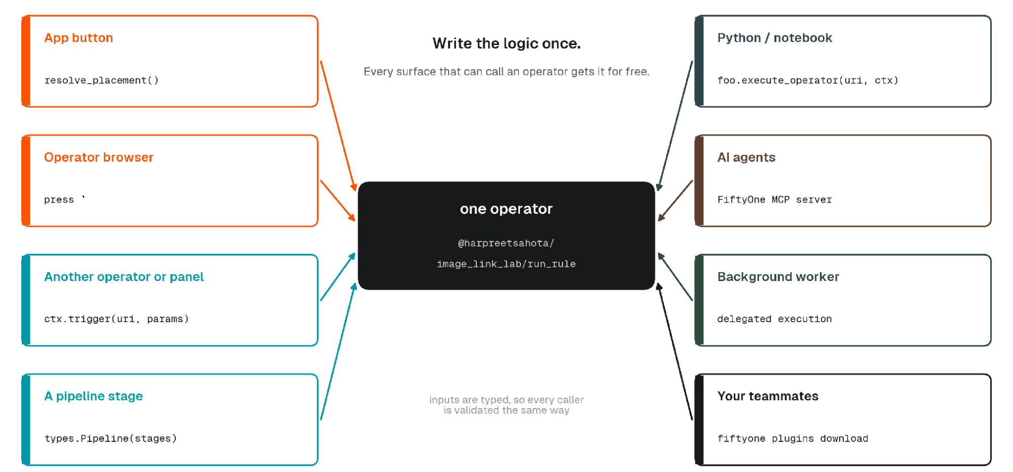 One FiftyOne operator called from eight places: an App button, the operator browser, another operator, a pipeline stage, a notebook, AI agents through the MCP server, a background worker, and teammates.