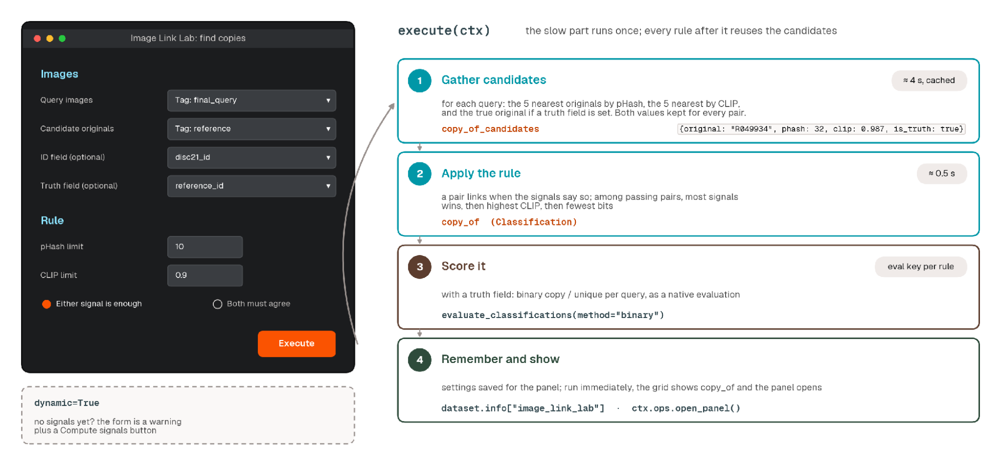 The find copies form beside the four steps its execute function performs: gather candidates once, apply the rule, score it with a native binary evaluation, and remember the settings for the panel.