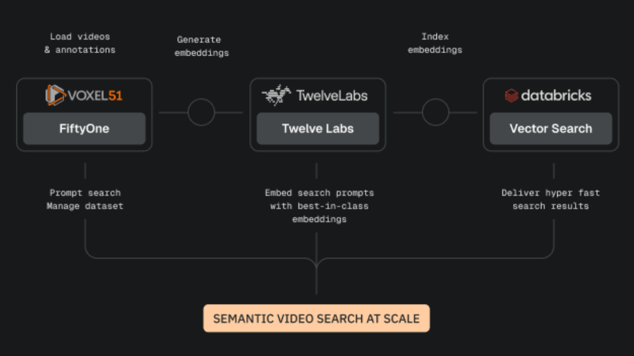 A high-level overview of the video similarity search workflow, combining FiftyOne, Twelve Labs, and Databricks.