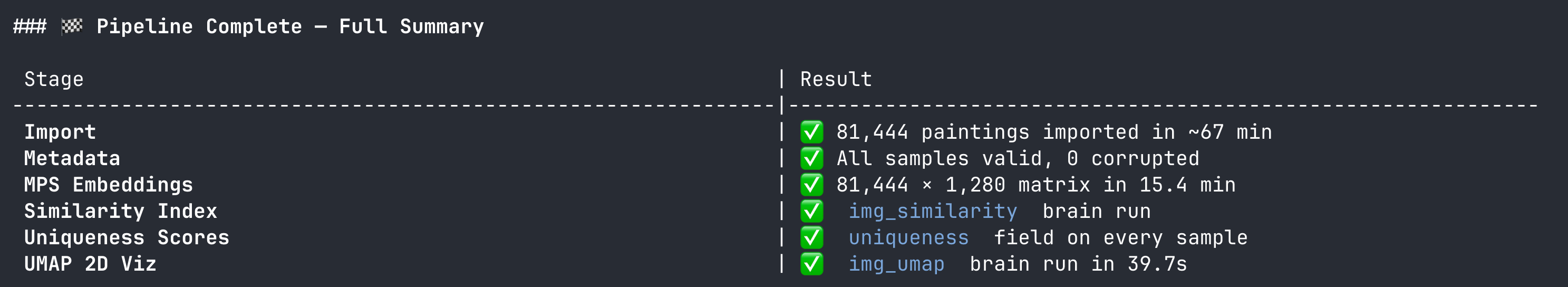 The final FiftyOne pipeline summary table showing import, metadata, embeddings, similarity, uniqueness, and UMAP results for 81,444 images.