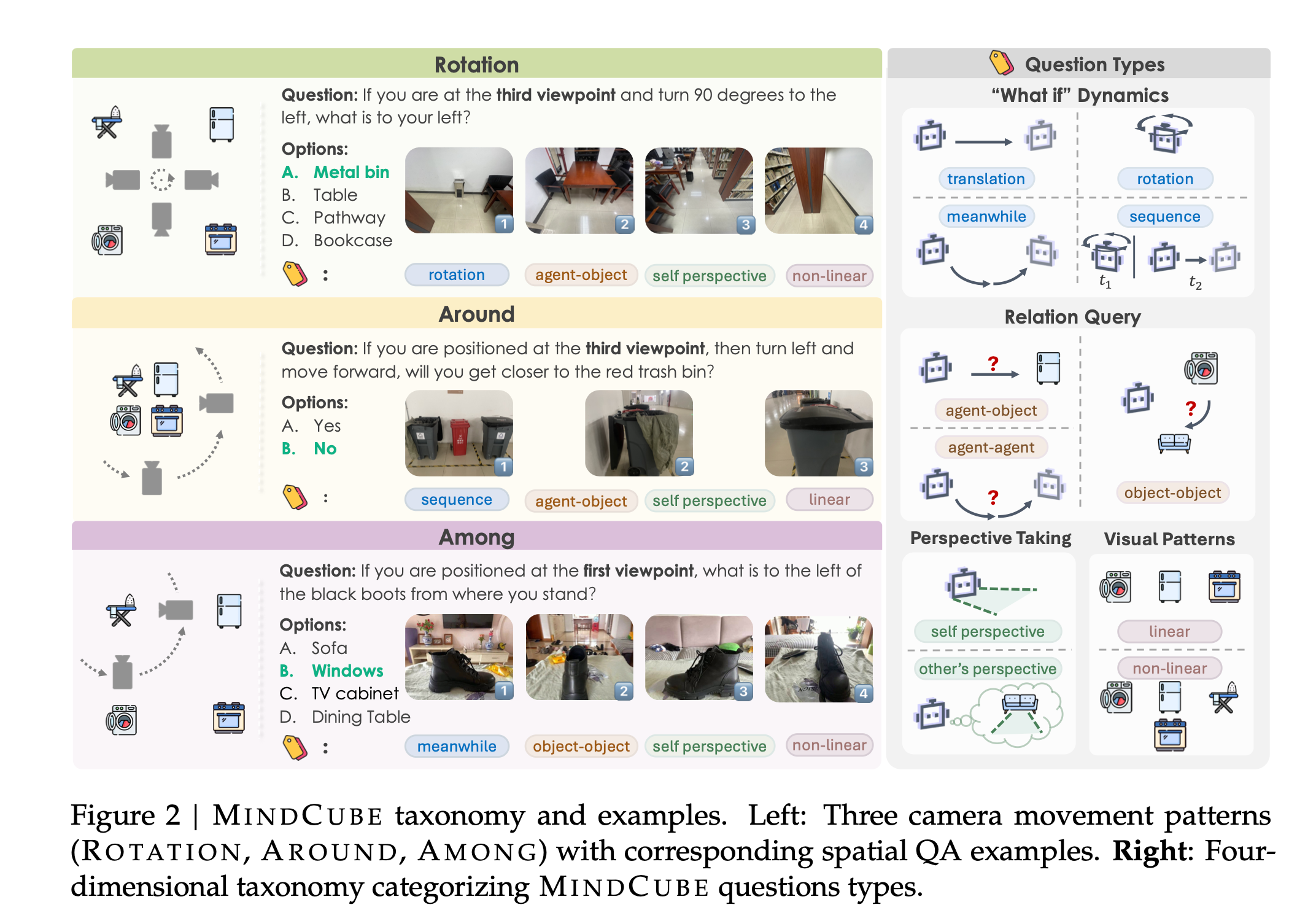ICCV 2025 Paper: MINDCUBE's vision language model spatial reasoning example.