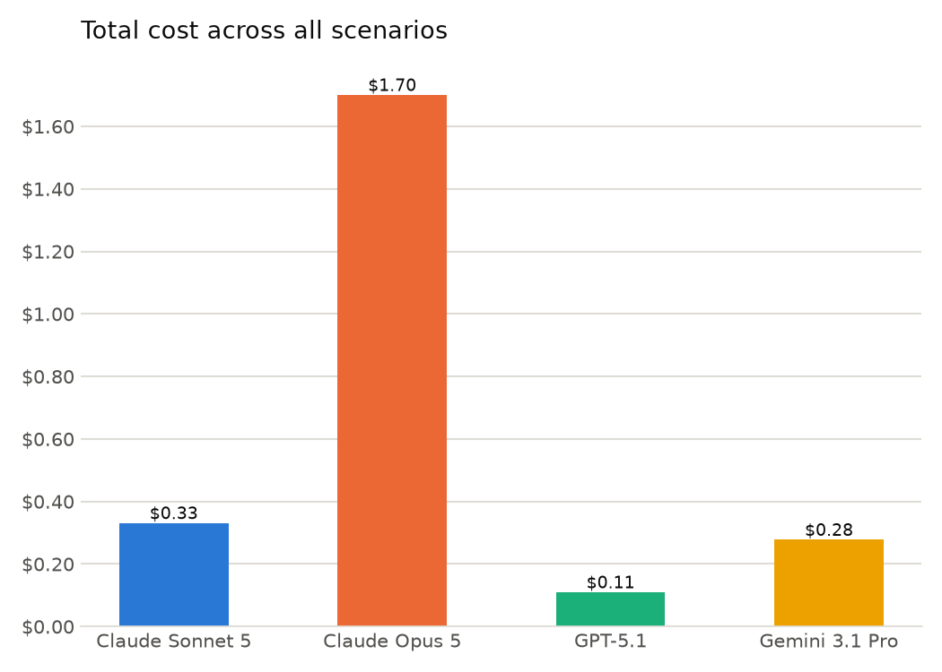 Bar chart of total cost across three core tasks. Claude Opus 5 costs $1.70, Claude Sonnet 5 $0.33, Gemini 3.1 Pro $0.28, and GPT-5.1 $0.11.