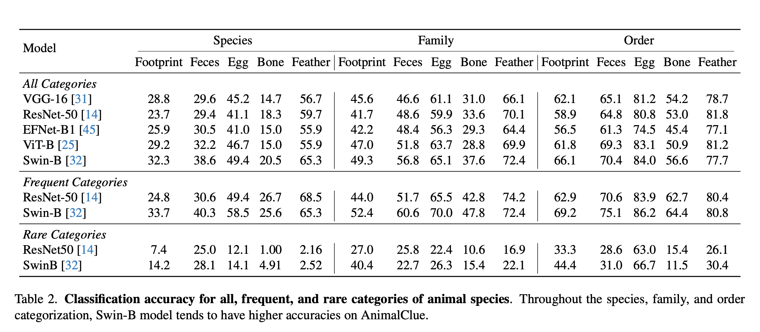 ICCV 2025: Multimodal AI example of classification accuracy for all, frequent, and rare categories of animal species.