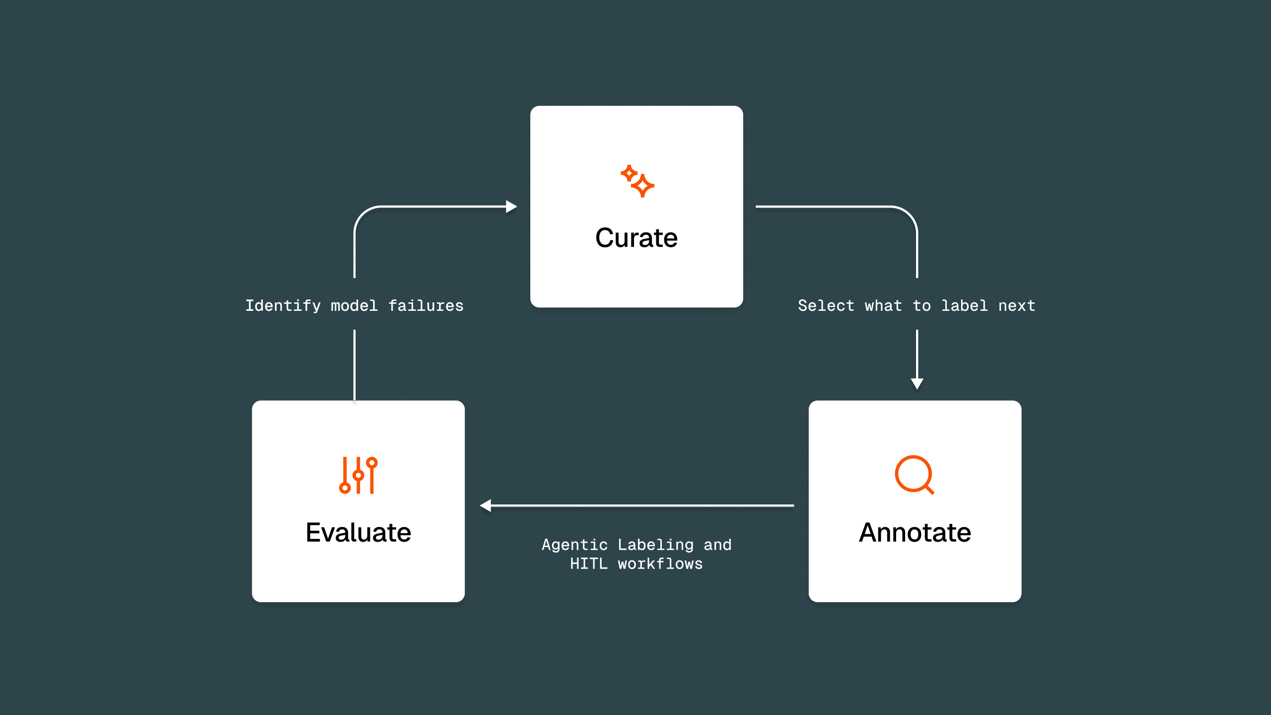 Data flywheel with curation, annotation, and evaluation in a single solution reduces rework and enables high-quality labels.