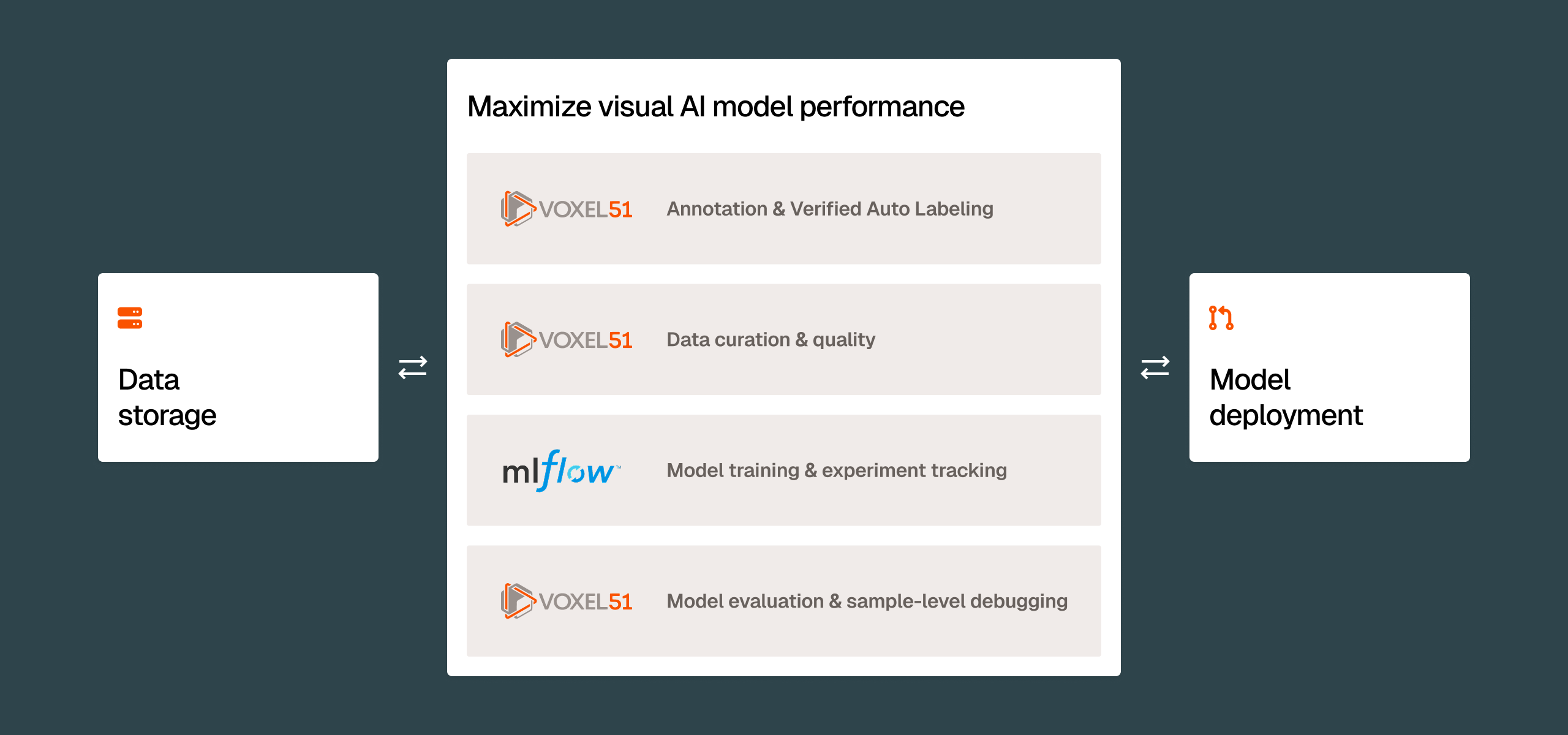 FiftyOne and MLflow integration from data storage to AI model performance to model deployment