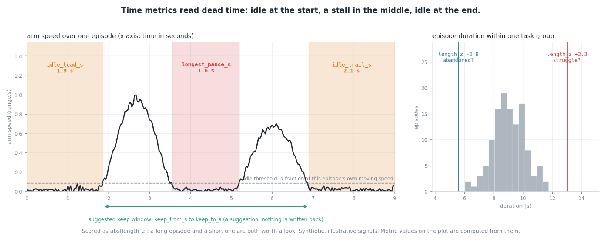 Arm speed over one episode with the idle lead, a mid-episode pause, and the idle trail marked, plus a histogram of episode durations within one task group with length_z warn lines.