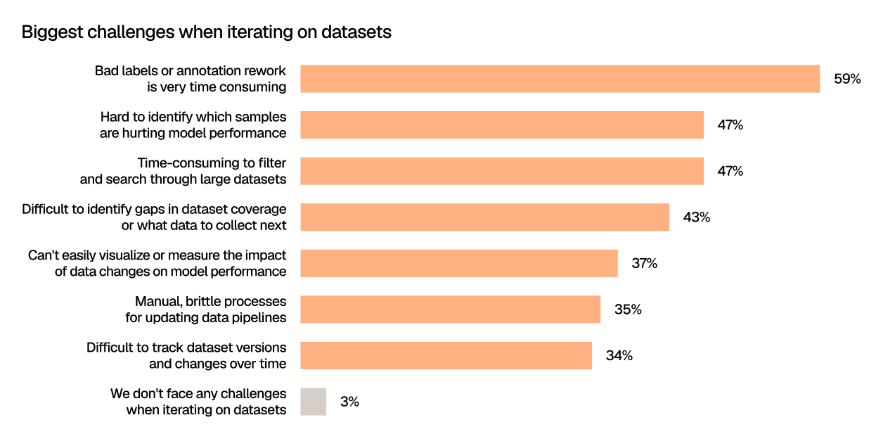 Horizontal bar chart titled “Biggest challenges when iterating on datasets.” The top challenge is bad labels or annotation rework being very time consuming at 59%. Other major challenges include difficulty identifying which samples hurt model performance and time-consuming filtering or searching through large datasets, both at 47%, followed by difficulty identifying dataset coverage gaps at 43%. Additional challenges include measuring the impact of data changes on model performance at 37%, manual or brittle data pipeline updates at 35%, and difficulty tracking dataset versions and changes over time at 34%. Only 3% say they do not face challenges when iterating on datasets.