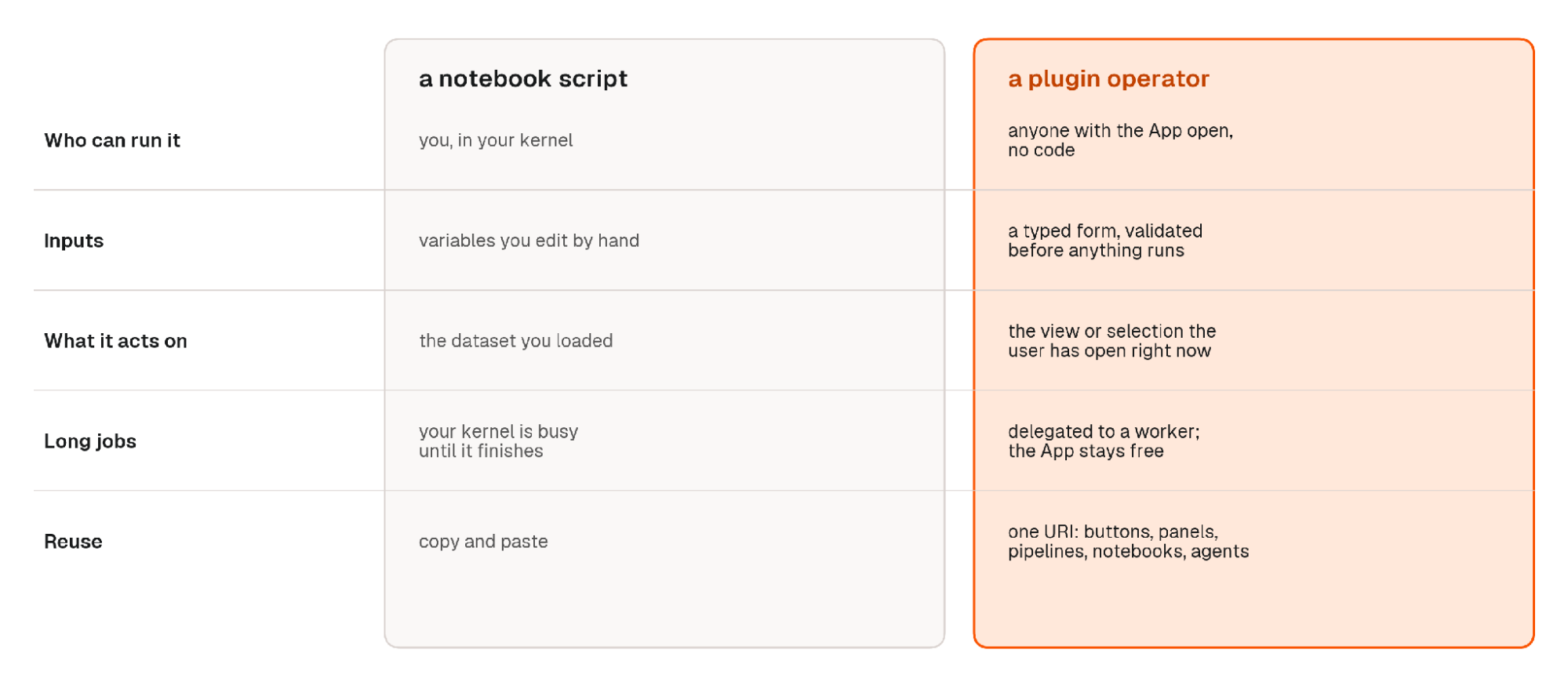 Comparison of a notebook script and a FiftyOne plugin operator across who can run it, inputs, what it acts on, long jobs, and reuse.