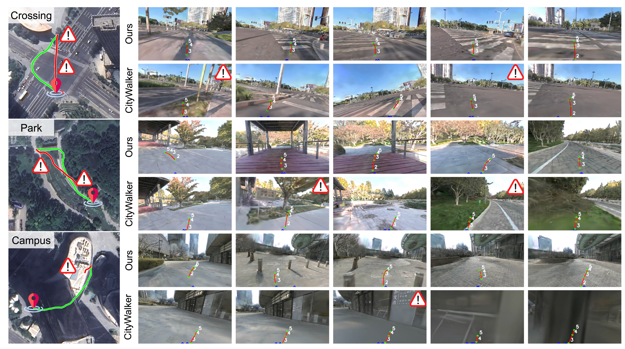 Grid of navigation trajectory comparisons across three outdoor environments: a street crossing, a park, and a campus. For each environment, a satellite map shows the planned route in green versus a collision-prone route in red, followed by a series of first-person video frames comparing SocialNav trajectories against CityWalker, with warning symbols marking unsafe navigation events in the CityWalker rows.