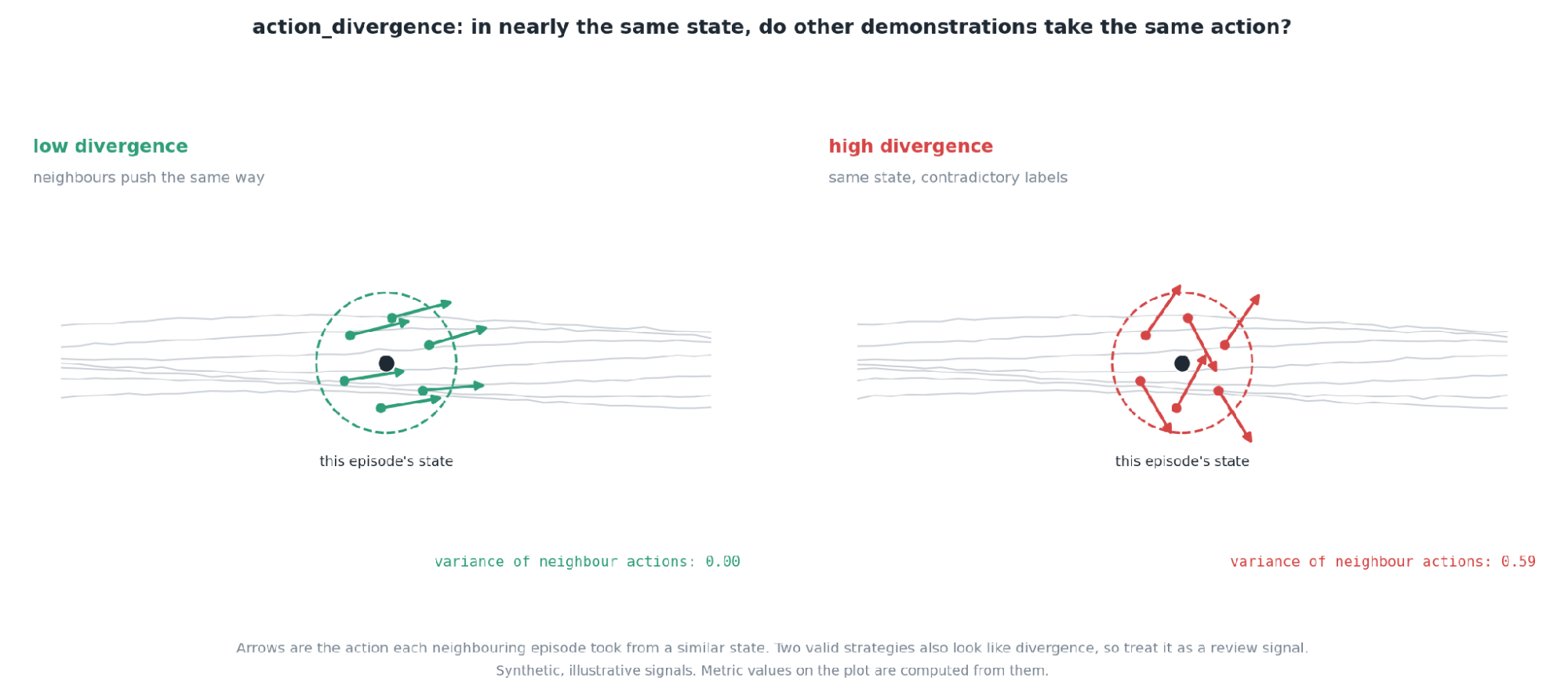 Neighboring episodes' actions from a similar state, agreeing on the left (low divergence) and contradicting each other on the right (high divergence).