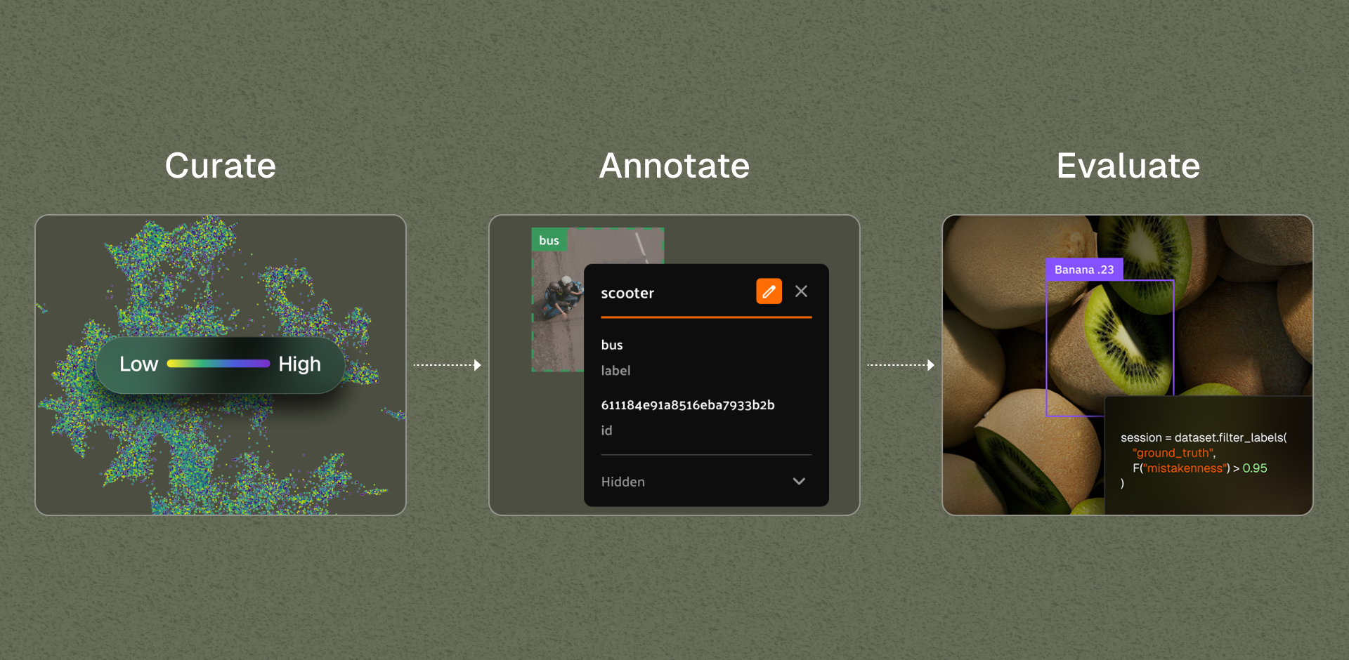 A FiftyOne embeddings plot colored from low to high value, used to prioritize which samples to label first; The FiftyOne label editor open on an object, correcting an annotation by hand; A kiwi mislabeled 'Banana,' surfaced in FiftyOne by filtering for label mistakenness. 