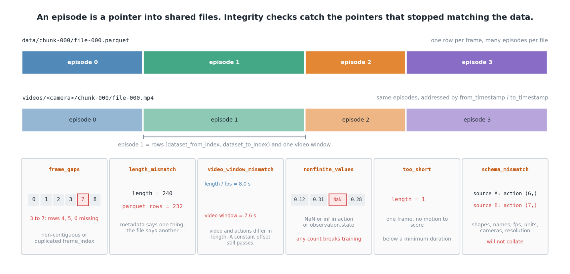 A LeRobot v3 episode as a row range in a shared Parquet file and a time window in a shared MP4, with the six integrity checks: frame_gaps, length_mismatch, video_window_mismatch, nonfinite_values, too_short, and schema_mismatch.
