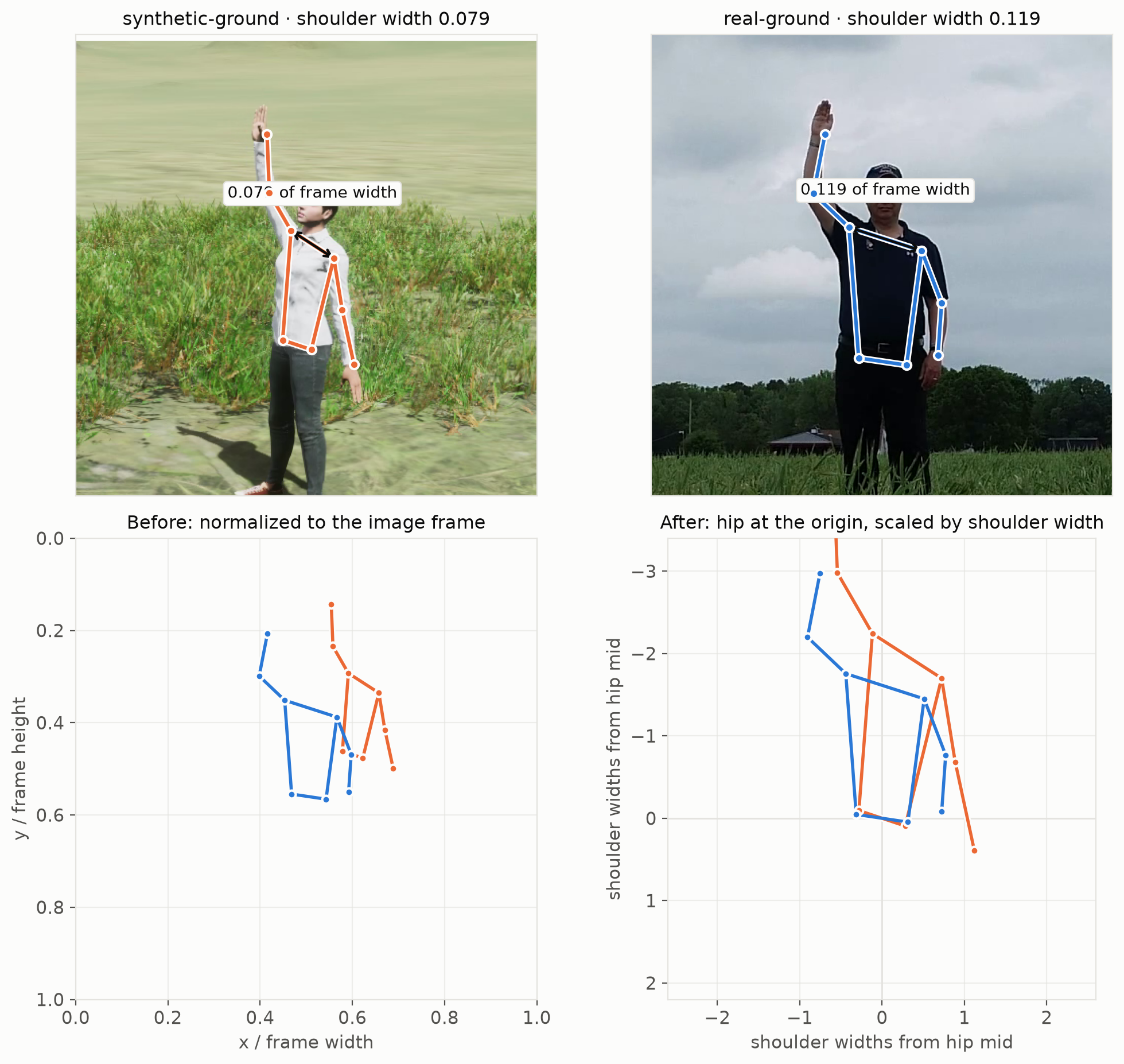 Four-panel figure comparing a synthetic-ground skeleton at 0.079 shoulder width with a real-ground skeleton at 0.119, then the same two skeletons before and after moving the hip to the origin and scaling by shoulder width.