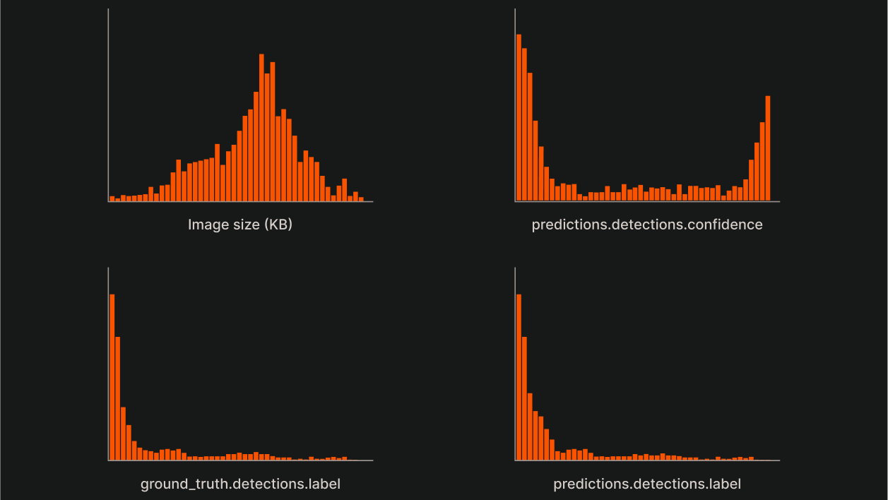 FiftyOne histograms of dataset fields like image size, confidence, and labels, for checking data distribution and balance.