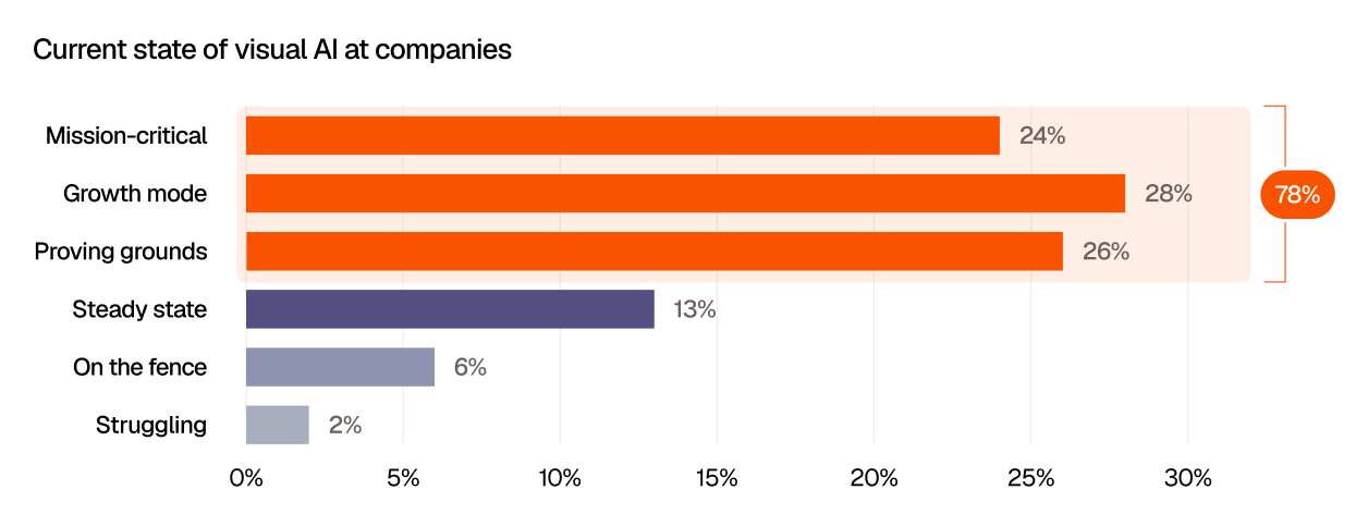 Horizontal bar chart titled “Current state of visual AI at companies.” Most companies are in advanced or active adoption stages: 28% are in growth mode, 26% are in proving grounds, and 24% consider visual AI mission-critical, totaling 78%. Smaller shares report being in a steady state at 13%, on the fence at 6%, or struggling at 2%.
