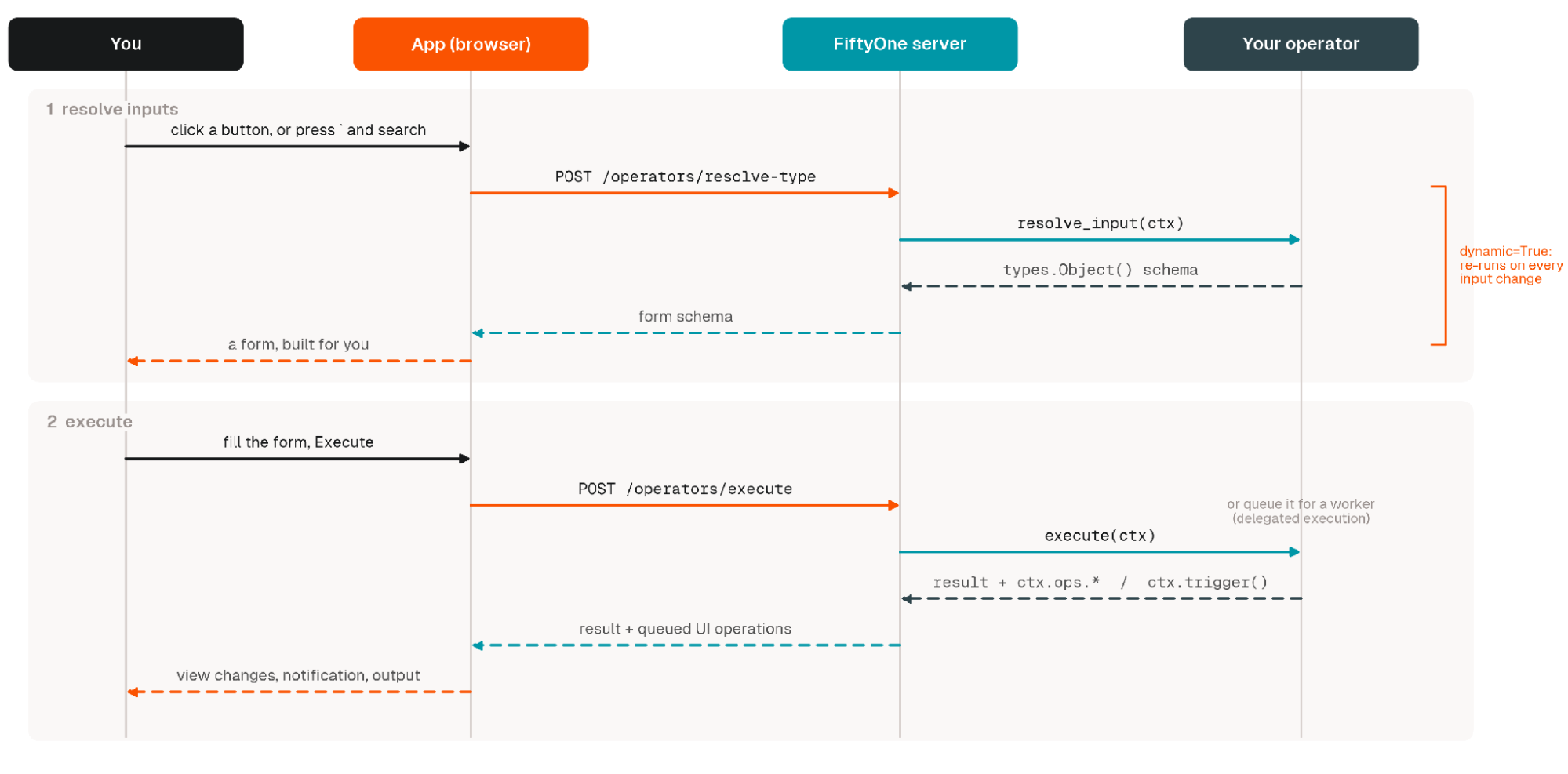 Sequence diagram of a FiftyOne operator call, with one round trip that resolves inputs into a form and a second that executes and returns UI operations.