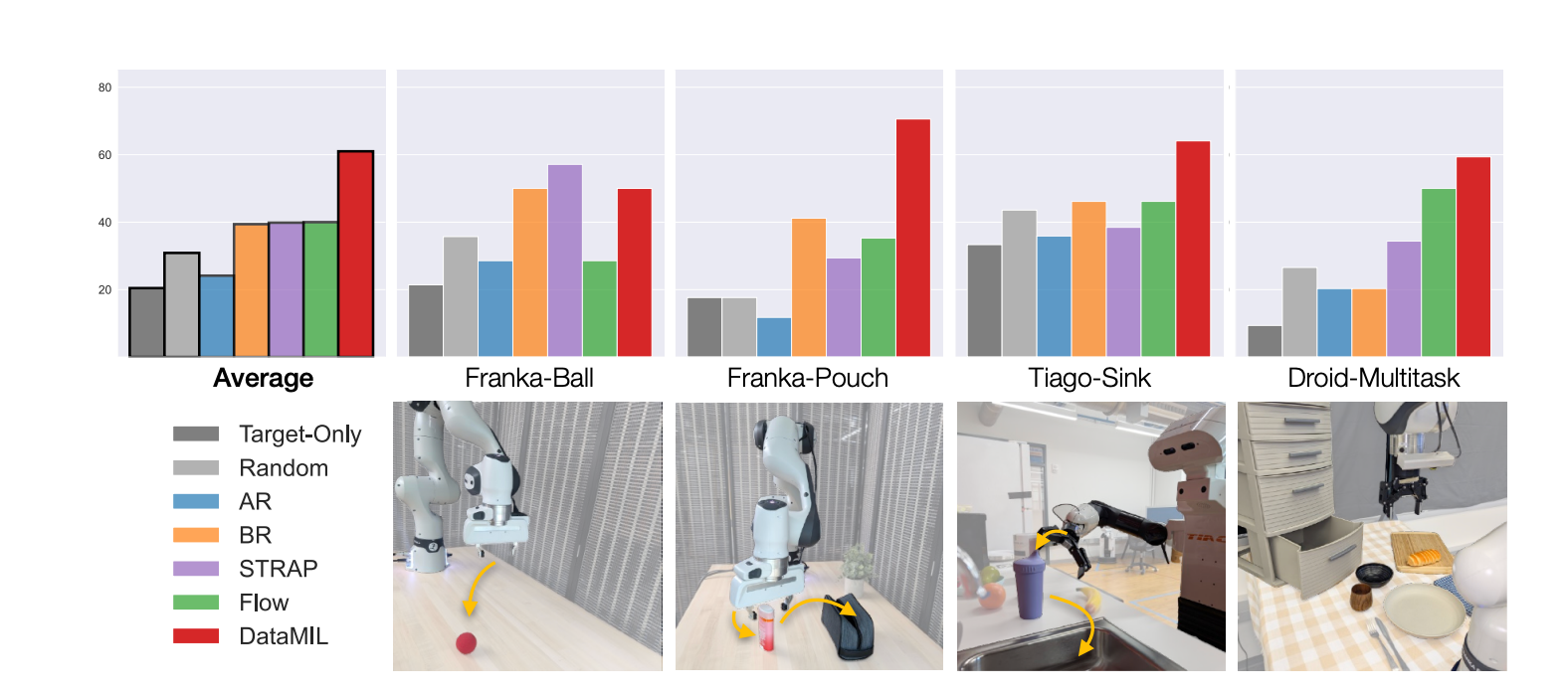 Bar chart showing DataMIL outperforming baseline data selection methods (Target-Only, Random, AR, BR, STRAP, Flow) across four OXE robot manipulation tasks and their average, with photos of each robot task setup below.