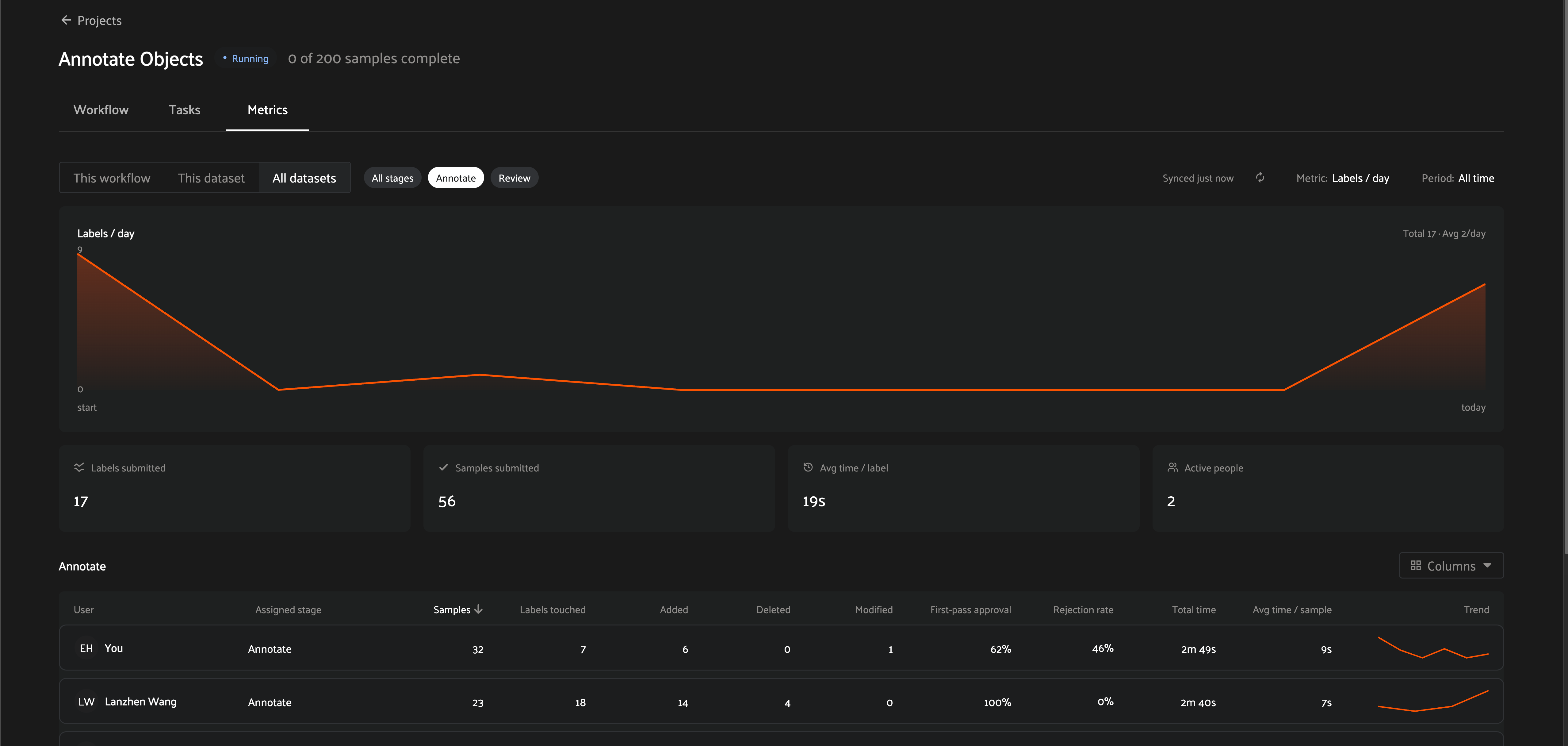 Annotate Objects” workflow dashboard showing a Labels/day trend chart, summary metrics (17 labels submitted, 56 samples submitted, 19s avg time/label, 2 active people), and a per-user annotation performance table.