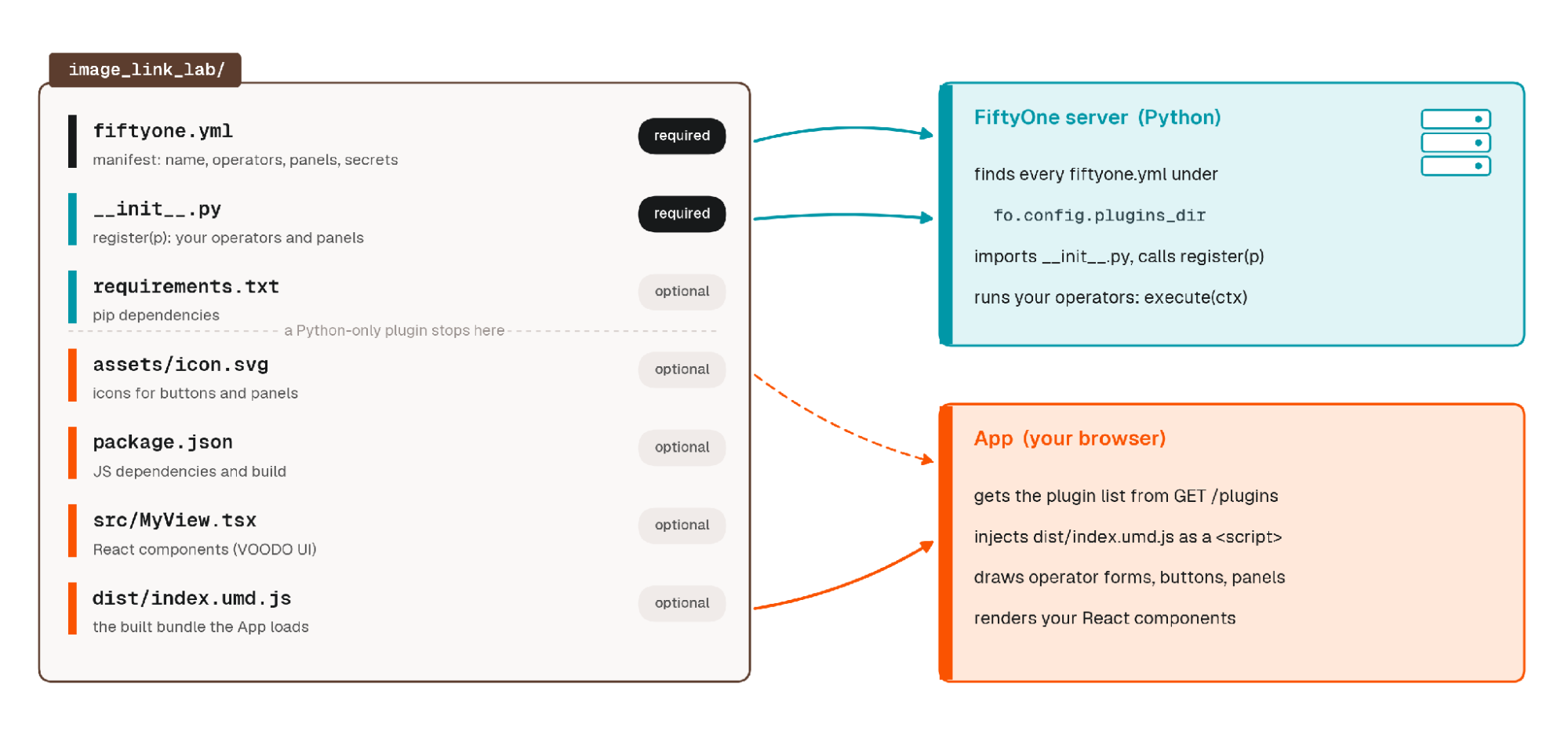 FiftyOne plugin folder with required fiftyone.yml and _init_.py files and optional requirements.txt and JavaScript files, showing what loads on the Python server and what loads in the App.