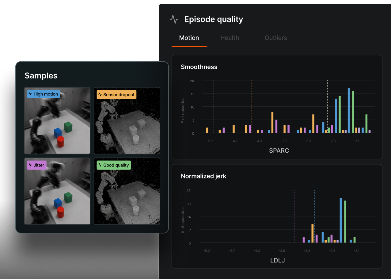 Two-panel UI showing robot arm sample images labeled "High motion," "Sensor dropout," "Jitter," and "Good quality" on the left, and an "Episode quality" dashboard on the right with Smoothness and Normalized jerk histograms across motion metrics.