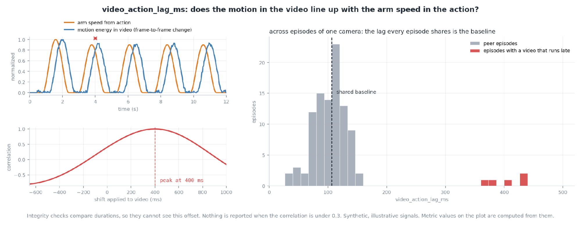 Arm speed and video motion energy offset in time, the cross-correlation peak at 400 ms, and a histogram of video-action lag across episodes with a few late outliers.