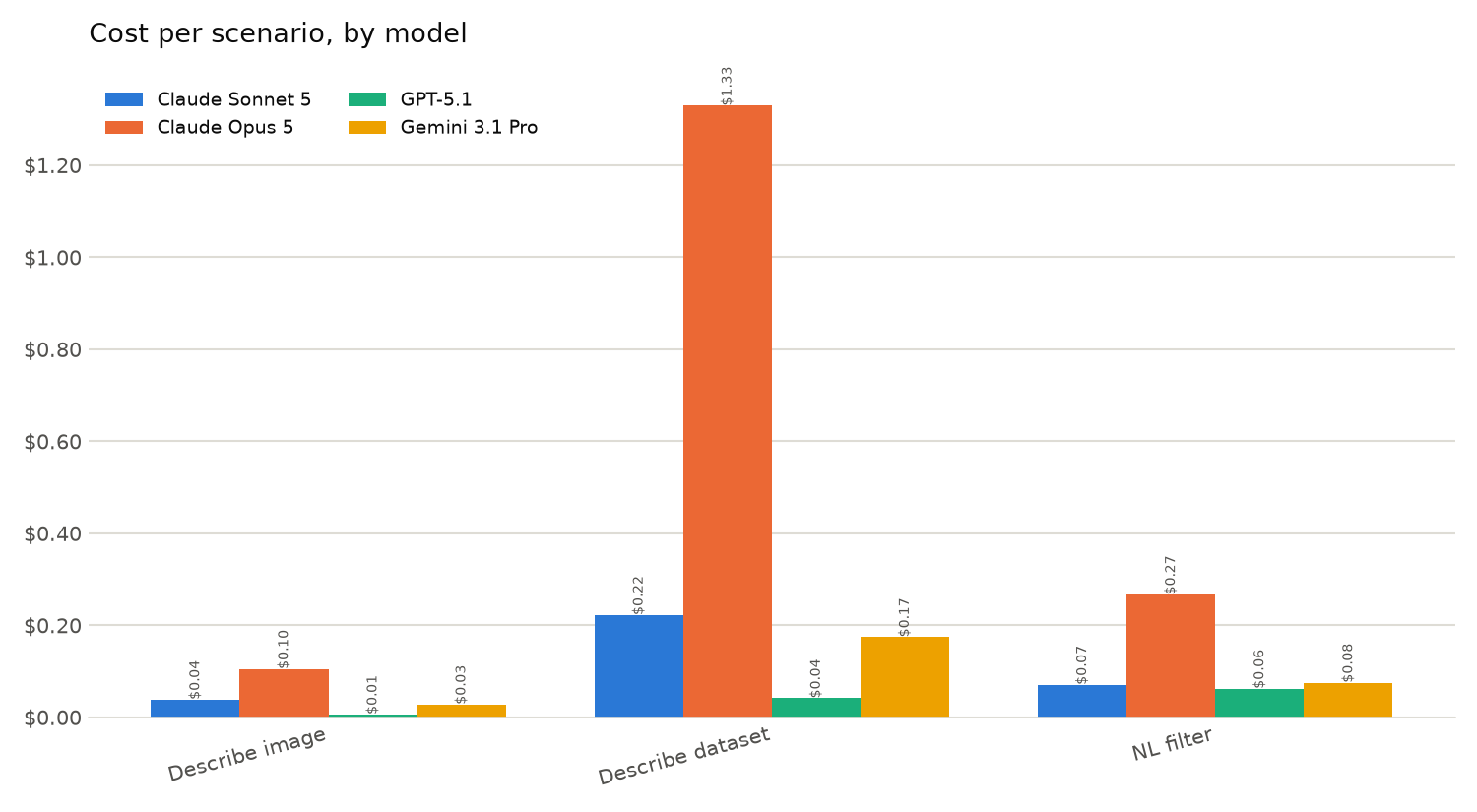 Grouped bar chart of cost per task for four models on describe image, describe dataset, and natural language filter. Claude Opus 5 spikes to $1.33 on describe dataset while the other three models stay at or below $0.22.