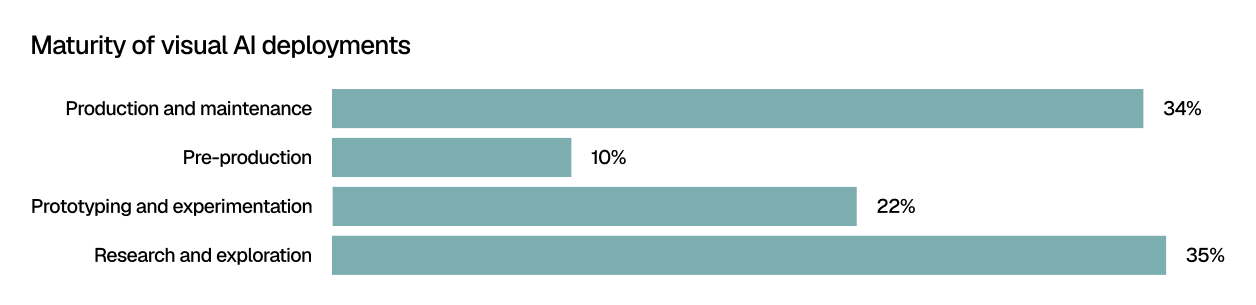 Horizontal bar chart titled “Maturity of visual AI deployments.” The most common stages are research and exploration at 35% and production and maintenance at 34%. Prototyping and experimentation accounts for 22%, while pre-production is the least common stage at 10%.