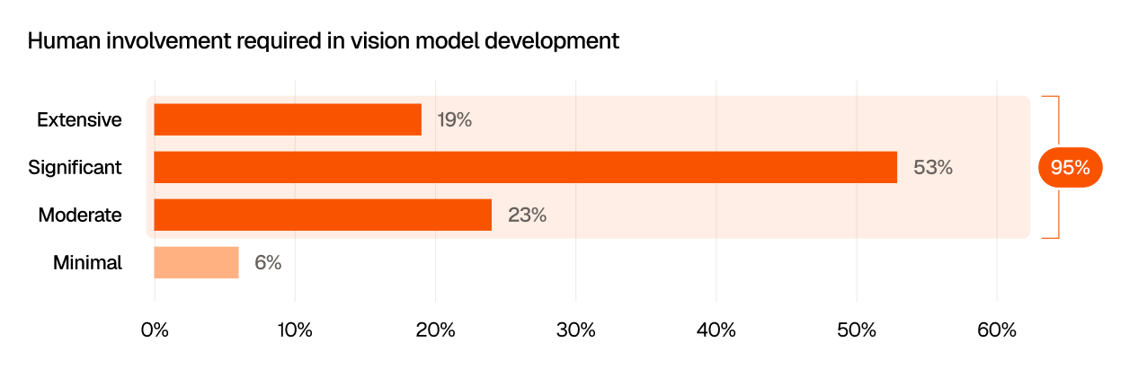 Horizontal bar chart titled “Human involvement required in vision model development.” Most respondents report needing human involvement: 53% say significant involvement is required, 23% say moderate involvement, and 19% say extensive involvement, totaling 95%. Only 6% say minimal human involvement is required.