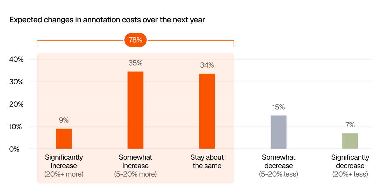 Bar chart titled “Expected changes in annotation costs over the next year.” Most respondents, 78%, expect annotation costs to either increase or stay about the same: 9% expect costs to increase significantly, 35% expect them to increase somewhat, and 34% expect them to stay about the same. Fewer respondents expect costs to decrease, with 15% expecting a somewhat decrease and 7% expecting a significant decrease.