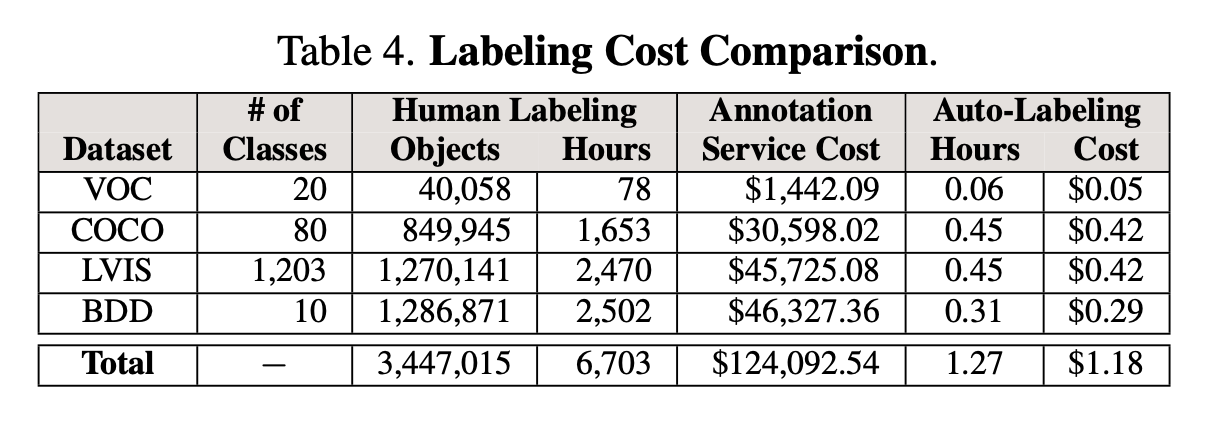 Labeling Cost Comparison between human annotation services and auto-labeling methods across four popular datasets. The table highlights the significant cost and time reductions achieved using auto-labeling, as detailed in Auto-Labeling Data for Object Detection.