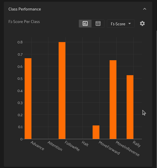 Bar chart of F1 score per gesture class, with three gestures at or near zero and four above 0.5.