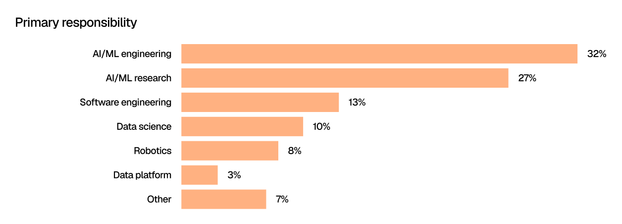 Horizontal bar chart titled “Primary responsibility.” The largest group of respondents work in AI/ML engineering at 32%, followed by AI/ML research at 27%. Other responsibilities include software engineering at 13%, data science at 10%, robotics at 8%, data platform at 3%, and other at 7%.