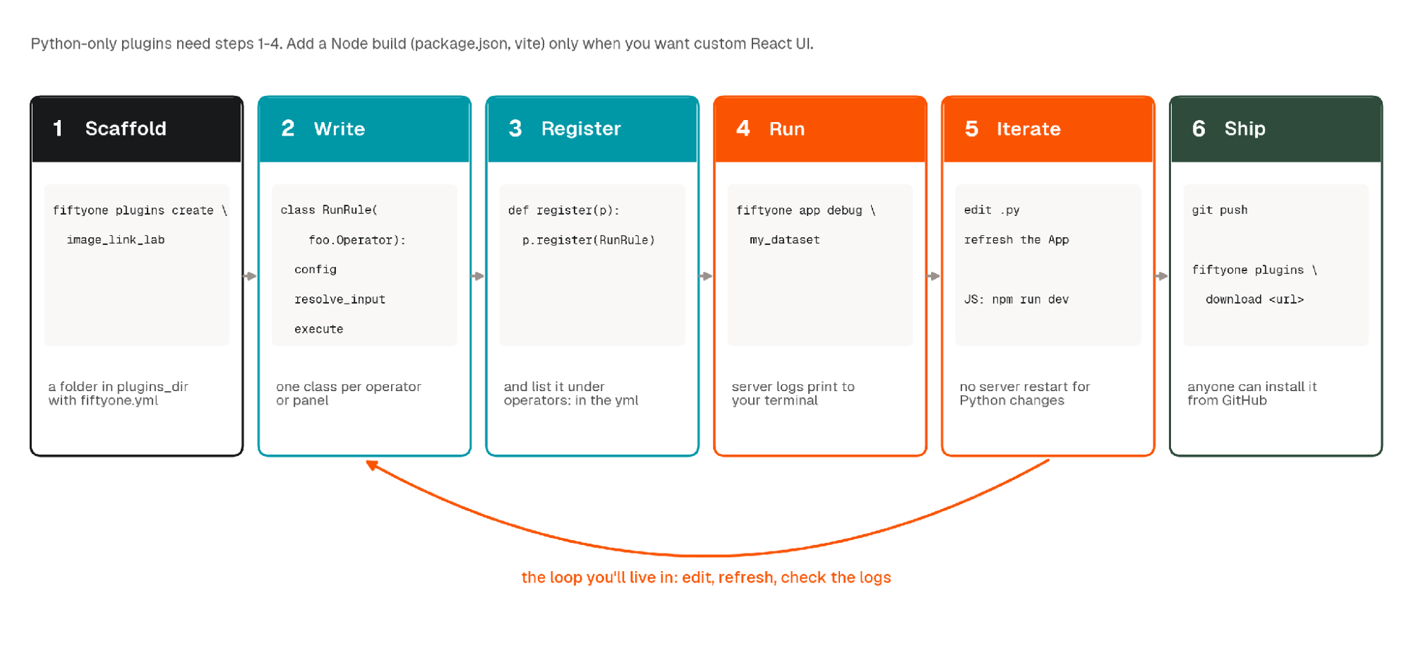Six steps to build a FiftyOne plugin: scaffold, write, register, run, iterate, and ship, with a loop from iterate back to write.